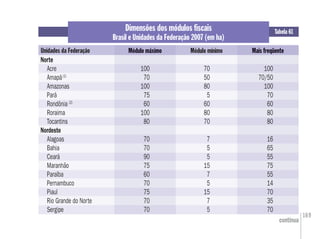 169
Dimensões dos módulos ﬁscais
Brasil e Unidades da Federação 2007 (em ha)
Tabela 61
Módulo mínimoUnidades da Federação Mais freqüenteMódulo máximo
continua
Módulo máximo Mais freqüente
Norte
Acre 100 70 100
Amapá(1)
70 50 70/50
Amazonas 100 80 100
Pará 75 5 70
Rondônia (2)
60 60 60
Roraima 100 80 80
Tocantins 80 70 80
Nordeste
Alagoas 70 7 16
Bahia 70 5 65
Ceará 90 5 55
Maranhão 75 15 75
Paraíba 60 7 55
Pernambuco 70 5 14
Piauí 75 15 70
Rio Grande do Norte 70 7 35
Sergipe 70 5 70
 