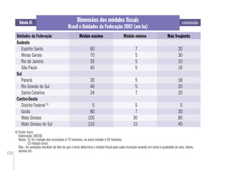 170
Dimensões dos módulos ﬁscais
Brasil e Unidades da Federação 2007 (em ha)
Tabela 61
Módulo mínimoUnidades da Federação Mais freqüenteMódulo máximoMódulo máximo Mais freqüente
Sudeste
Espírito Santo 60 7 20
Minas Gerais 70 5 30
Rio de Janeiro 35 5 10
São Paulo 40 5 16
Sul
Paraná 30 5 18
Rio Grande do Sul 40 5 20
Santa Catarina 24 7 20
Centro-Oeste
Distrito Federal (2)
5 5 5
Goiás 80 7 30
Mato Grosso 100 30 80
Mato Grosso do Sul 110 15 45
conclusão
Fonte: Incra
Elaboração: DIEESE
Notas: (1) Em metade dos municípios é 70 hectares, na outra metade é 50 hectares
(2) módulo único
Obs.: As variações resultam do fato de que o Incra determina o módulo ﬁscal para cada município levando em conta a qualidade do solo, relevo,
acesso etc.
 