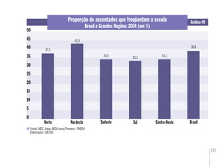 171
Gráﬁco 49Proporção de assentados que freqüentam a escola
Brasil e Grandes Regiões 2004 (em %)
0
10
Norte Nordeste Centro-Oeste BrasilSudeste
50
35
30
0
10
50
3535
30
Sul
Fonte: MEC. Inep; MDA.Incra/Pronera - PNERA
Elaboração: DIEESE
45
37,3
5
20
42,9
34,0 33,3 34,1
38,8
15
25
40
 