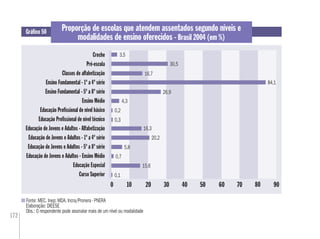 172
Fonte: MEC. Inep; MDA. Incra/Pronera - PNERA
Elaboração: DIEESE
Obs.: O respondente pode assinalar mais de um nível ou modalidade
Proporção de escolas que atendem assentados segundo níveis e
modalidades de ensino oferecidos - Brasil 2004 (em %)
Gráﬁco 50
Creche
Pré-escola
Classes de alfabetização
Ensino Fundamental - 1ª a 4ª série
Ensino Fundamental - 5ª a 8ª série
Ensino Médio
Educação Proﬁssional de nível básico
Educação Proﬁssional de nível técnico
Educação de Jovens e Adultos - Alfabetização
Educação de Jovens e Adultos - 1ª a 4ª série
Educação de Jovens e Adultos - 5ª a 8ª série
Educação de Jovens e Adultos - Ensino Médio
Educação Especial
Curso Superior
0
0,1
10 20 30 40 50 60 70 80 90
15,6
0,7
5,8
20,2
16,3
0,3
0,2
4,3
26,9
16,7
30,5
3,5
84,1
 