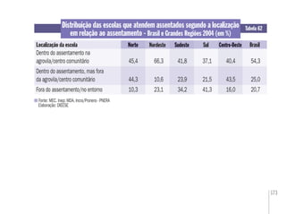173
Distribuição das escolas que atendem assentados segundo a localização
em relação ao assentamento - Brasil e Grandes Regiões 2004 (em %)
Fonte: MEC. Inep; MDA. Incra/Pronera - PNERA
Elaboração: DIEESE
Tabela 62
Localização da escola Norte BrasilSudeste SulNordeste Centro-OesteCentro-OesteSudesteNorte
Dentro do assentamento na
agrovila/centro comunitário 45,4 66,3 41,8 37,1 40,4 54,3
Dentro do assentamento, mas fora
da agrovila/centro comunitário 44,3 10,6 23,9 21,5 43,5 25,0
Fora do assentamento/no entorno 10,3 23,1 34,2 41,3 16,0 20,7
 