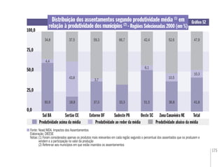 175
Distribuição dos assentamentos segundo produtividade média (1)
em
relação à produtividade dos municípios (2)
-Regiões Selecionadas 2000 (em %)
Gráﬁco 52
Fonte: Nead/MDA. Impactos dos Assentamentos
Elaboração: DIEESE
Notas:(1) Foram considerados apenas os produtos mais relevantes em cada região segundo o percentual dos assentados que os produzem e
vendem e a participação no valor da produção
(2) Refere-se aos municípios em que estão inseridos os assentamentos
25,0
50,0
75,0
100,0
0,0
Sul BA Sertão CE Sudeste PA Zona Canavieira NEOeste SC
Produtividade acima da média Produtividade ao redor da média Produtividade abaixo da média
Entorno DF Total
60,9
4,4
34,8
18,8 37,0 33,3 51,5 36,8 41,8
37,5 59,3 66,7 42,4 52,6 47,9
43,8
3,7
6,1
10,5
10,3
 