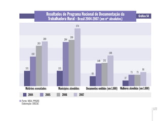 177
Mutirões executados Municípios atendidos
2004 2005
Mulheres atendidas (em 1.000)Documentos emitidos (em 1.000)
Resultados do Programa Nacional de Documentação da
Trabalhadora Rural - Brasil 2004-2007 (em nos
absolutos)
Gráﬁco 54
Fonte: MDA. PPIGRE
Elaboração: DIEESE
101
2006 2007
192
263
289
101
284
299
374
65
148 151
198
90
7573
37
 