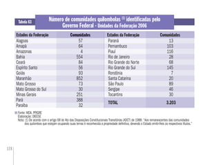 178
Fonte: MDA. PPIGRE
Elaboração: DIEESE
Nota: (1) De acordo com o artigo 68 do Ato das Disposições Constitucionais Transitórias (ADCT) de 1988: “Aos remanescentes das comunidades
dos quilombos que estejam ocupando suas terras é reconhecida a propriedade deﬁnitiva, devendo o Estado emitir-lhes os respectivos títulos.”
Número de comunidades quilombolas (1)
identiﬁcadas pelo
Governo Federal - Unidades da Federação 2006
Tabela 63
Comunidades Estados da FederaçãoEstados da Federação Comunidades
Alagoas 57 Paraná 13
Amapá 64 Pernambuco 103
Amazonas 4 Piauí 116
Bahia 554 Rio de Janeiro 28
Ceará 84 Rio Grande do Norte 68
Espírito Santo 56 Rio Grande do Sul 145
Goiás 93 Rondônia 7
Maranhão 852 Santa Catarina 20
Mato Grosso 73 São Paulo 89
Mato Grosso do Sul 30 Sergipe 46
Minas Gerais 251 Tocantins 30
Pará 388
Paraíba 32
TOTAL 3.203
Comunidades
 