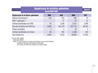 179
Regularização de territórios quilombolas
Brasil 2004-2007
Fonte: MDA. PPIGRE
Elaboração: DIEESE
Notas:(1) Foram excluídos do número de processos os que já foram titulados
(2) Relatório Técnico de Identiﬁcação e Delimitação
(3) O número de RTIDs inclui aqueles com títulos emitidos
Tabela 64
Regularização de territórios quilombolas 200720052004 200620062004
Número de processos(1)
116 212 182 74
RTID (2)
publicados (3)
- 27 21 21
Famílias beneﬁciadas com RTID 54 2.338 3.514 2.496
Área dos territórios com RTID (ha) 3.695 241.243 207.712 58.042
Títulos concedidos 2 4 16 4
Famílias beneﬁciadas com títulos 54 365 1.528 240
Área titulada (ha) 3.695 9.032 59.859 17.903
 