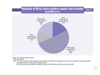 183
Distribuição do PIB das cadeias produtivas segundo o tipo de produtor
Brasil 2005 (em %)
Fonte: Nead. PIB da agricultura familiar
Elaboração: DIEESE
Obs.: a) o cálculo do PIB das cadeias produtivas é feito pela soma do PIB de quatro agregados (insumos para a agricultura e pecuária; agricultura
e pecuária; indústrias de base agrícola; distribuição ﬁnal)
b) Estudo feito antes da mudança metodológica do cálculo do PIB realizada pelas Contas Nacionais do IBGE
Gráﬁco 55
PIB da
cadeia produtiva
pecuária familiar
13,0
PIB da cadeia
produtiva agrícola
patronal
50,0
PIB da cadeia
produtiva agrícola
familiar
19,0
PIB da
cadeia produtiva
pecuária patronal
18,0
 