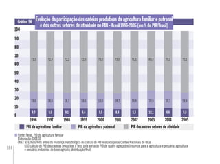 184
0
1996 1998 2003
PIB da agricultura familiar PIB da agricultura patronal
20051999
100
50
0
100
5050
2001
Evolução da participação das cadeias produtivas da agricultura familiar e patronal
e dos outros setores de atividade no PIB - Brasil 1996-2005 (em % do PIB/Brasil)
Gráﬁco 56
Fonte: Nead. PIB da agricultura familiar
Elaboração: DIEESE
Obs.: a) Estudo feito antes da mudança metodológica do cálculo do PIB realizada pelas Contas Nacionais do IBGE
b) O cálculo do PIB das cadeias produtivas é feito pela soma do PIB de quatro agregados (insumos para a agricultura e pecuária; agricultura
e pecuária; indústrias de base agrícola; distribuição ﬁnal)
80
20
30
1997 2000 2002 2004
10
40
60
70
90
PIB dos outros setores de atividade
71,1 72,4 72,2 72,0 73,0 73,0 71,1 69,4 70,1 72,1
19,6 18,6 18,7 18,6 18,0 18,2 19,6 20,5 20,3 18,9
9,3 9,0 9,1 9,4 9,0 8,8 9,3 10,1 9,6 9,0
 