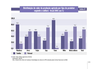 185
0,0
Mandioca Fumo
Familiar Patronal
TotalArroz
80,0
0,0
80,080,0
Soja
34,7
Distribuição do valor da produção agrícola por tipo de produtor
segundo a cultura - Brasil 2005 (em %)
Gráﬁco 57
Fonte: Nead. PIB da agricultura familiar
Elaboração: DIEESE
Obs.: Estudo feito antes da mudança metodológica do cálculo do PIB realizada pelas Contas Nacionais do IBGE
100,0
65,3
82,2
17,8
41,3
58,7
4,1
95,9
74,3
25,7
20,0
40,0
60,0
Feijão Outras culturasMilho
58,9
41,1
28,4
71,6
43,1
56,9
 