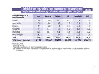 187
Distribuição dos conta-própria e dos empregadores( 1)
por condição em
relação ao empreendimento agrícola - Brasil e Grandes Regiões 2006 (em %)
Fonte: IBGE. Pnad
Elaboração: DIEESE
Nota:(1) Empregadores com até dois empregados permanentes
Obs.: Refere-se ao conta-própria ou empregador em empreendimento do grupamento agrícola (exceto serviços auxiliares) no trabalho da semana
de referência
Tabela 65
Condição em relação ao
empreendimento Norte BrasilSudeste SulNordeste Centro-Oeste
Parceiro 9,4 10,8 10,0 6,6 2,4 9,2
Arrendatário 0,8 8,6 5,2 7,7 5,9 7,0
Posseiro 7,1 4,6 1,7 0,5 4,0 3,6
Cessionário 7,4 17,7 6,7 5,9 5,4 12,1
Proprietário 72,1 55,7 74,1 78,4 78,8 65,6
Outra condição 3,2 2,7 2,4 1,0 3,6 2,4
Total 100,0 100,0 100,0 100,0 100,0 100,0
TOTAL (em nos
absolutos) 427.591 2.221.447 604.965 869.256 241.033 4.364.292
Norte
9,4
0,8
7,1
7,4
72,1
3,2
100,0
427.591
Sudeste
10,0
5,2
1,7
6,7
74,1
2,4
100,0
604.965
Centro-Oeste
2,4
5,9
4,0
5,4
78,8
3,6
100,0
241.033
 