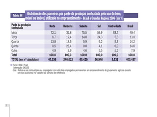 188
Distribuição dos parceiros por parte da produção contratada pelo uso do bem,
móvel ou imóvel, utilizado no empreendimento - Brasil e Grandes Regiões 2006 (em %)
Fonte: IBGE. Pnad
Elaboração: DIEESE
Obs.: Refere-se ao conta-própria ou empregador com até dois empregados permanentes em empreendimento do grupamento agrícola (exceto
serviços auxiliares) no trabalho da semana de referência
Tabela 66
Norte BrasilSudeste SulNordeste Centro-Oeste
Meia 72,1 35,8 75,5 59,9 83,7 49,4
Terça 8,7 12,4 14,0 24,3 5,3 13,8
Quarta 13,8 18,5 5,9 6,2 5,3 14,2
Quinta 0,5 23,4 0,0 4,1 0,0 14,6
Outra 4,9 9,9 4,6 5,5 5,6 7,9
Total 100,0 100,0 100,0 100,0 100,0 100,0
TOTAL (em nos
absolutos) 40.336 240.013 60.429 56.946 5.733 403.457
Norte
72,1
8,7
13,8
0,5
4,9
100,0
40.336
Sudeste
75,5
14,0
5,9
0,0
4,6
100,0
60.429
Centro-Oeste
83,7
5,3
5,3
0,0
5,6
100,0
5.733
Parte da produção
contratada
 