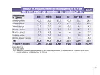 189
Distribuiçãodosarrendatáriosporformacontratadadepagamentopelousodobem,
móvelouimóvel,arrendadoparaoempreendimento-BrasileGrandesRegiões2006(em%)
Fonte: IBGE. Pnad
Elaboração: DIEESE
Obs.: Refere-se ao conta-própria ou empregador com até dois empregados permanentes em empreendimento do grupamento agrícola (exceto
serviços auxiliares) no trabalho da semana de referência
Tabela 67
Forma contratada
de pagamento Norte BrasilSudeste SulNordeste Centro-OesteNorte Sudeste Centro-Oeste
Somente dinheiro 42,2 16,2 57,2 42,3 60,1 28,4
Somente produto 23,4 76,5 34,4 50,7 26,2 63,6
Somente serviço 13,5 5,7 — 2,6 4,4 4,5
Dinheiro e produto 7,1 0,7 6,5 3,5 4,7 2,2
Dinheiro e serviço 7,0 0,3 — — — 0,2
Produto e serviço 6,7 0,4 1,9 — 4,6 0,7
Dinheiro, produto e serviço — 0,3 — 0,9 — 0,4
Total 100,0 100,0 100,0 100,0 100,0 100,0
TOTAL (em nos
absolutos) 3.349 191.202 31.414 67.230 14.165 307.360
 