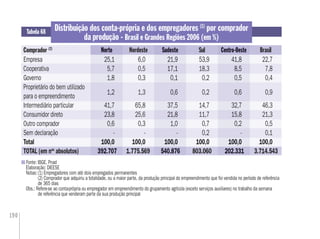 190
Distribuição dos conta-própria e dos empregadores (1)
por comprador
da produção - Brasil e Grandes Regiões 2006 (em %)
Fonte: IBGE. Pnad
Elaboração: DIEESE
Notas:(1) Empregadores com até dois empregados permanentes
(2) Comprador que adquiriu a totalidade, ou a maior parte, da produção principal do empreendimento que foi vendida no período de referência
de 365 dias
Obs.: Refere-se ao conta-própria ou empregador em empreendimento do grupamento agrícola (exceto serviços auxiliares) no trabalho da semana
de referência que venderam parte da sua produção principal
Tabela 68
Comprador (2)
Norte BrasilSudeste SulNordeste Centro-Oeste
Empresa 25,1 6,0 21,9 53,9 41,8 22,7
Cooperativa 5,7 0,5 17,1 18,3 8,5 7,8
Governo 1,8 0,3 0,1 0,2 0,5 0,4
Proprietário do bem utilizado
para o empreendimento
1,2 1,3 0,6 0,2 0,6 0,9
Intermediário particular 41,7 65,8 37,5 14,7 32,7 46,3
Consumidor direto 23,8 25,6 21,8 11,7 15,8 21,3
Outro comprador 0,6 0,3 1,0 0,7 0,2 0,5
Sem declaração - - - 0,2 - 0,1
Total 100,0 100,0 100,0 100,0 100,0 100,0
TOTAL (em nos
absolutos) 392.707 1.775.569 540.876 803.060 202.331 3.714.543
Norte
25,1
5,7
1,8
1,2
41,7
23,8
0,6
-
100,0
392.707
Sudeste
21,9
17,1
0,1
0,6
37,5
21,8
1,0
-
100,0
540.876
Centro-Oeste
41,8
8,5
0,5
0,6
32,7
15,8
0,2
-
100,0
202.331
 