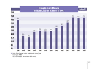 193
0,0,0,0
Evolução do crédito rural
Brasil 1994-2006 (em R$ bilhões de 2006)
Gráﬁco 59
Fonte: Banco Central. Anuário Estatístico do Crédito Rural
Elaboração: DIEESE
Obs.: Corrigido pelo IGP-DI (índice médio anual)
5,0
10,0
25,0
30,0
40,0
45,0
1994 1995 1996 1997 1998 1999 2000 2001 2002 2003 2004
40,8
18,5
16,2
23,5
25,6 24,3
29,5
32,5
43,6 43,8
15,0
20,0
35,0
2005 2006
25,0
36,7
50,0
42,7
 