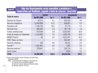 194
Fonte: Banco Central. Anuário Estatístico do Crédito Rural
Elaboração: DIEESE
Notas: (1) Financiamento de Máquinas e Equipamentos
(2) Fundo de Terras e da Reforma Agrária
(3) Funcafé: Fundo de Defesa da Economia Cafeira
(4) Recursos externos - 63 rural
Tabela 69
Fonte de recurso
Valor dos ﬁnanciamentos rurais concedidos a produtores e
cooperativas por ﬁnalidade, segundo a fonte de recursos - Brasil 2006
Custeio Investimento
Em %Em %Em R$ 1.000 Em R$ 1.000
Recursos do Tesouro 16.271 0,1 402.323 4,0
Recursos obrigatórios 12.544.698 51,5 628.061 6,2
Poupança rural 7.125.735 29,2 67.774 0,7
Recursos livres 809.306 3,3 187.778 1,9
Fundos constitucionais 679.009 2,8 3.325.005 32,8
Fundo de Amparo ao Trabalhador 1.710.459 7,0 1.600.379 15,8
BNDES/Finame(1)
82 0,0 3.201.437 31,6
FTRA(2)
/Banco da Terra - - 351.507 3,5
Governos estaduais 192 0,0 26.231 0,3
Funcafé (3)
1.201.961 4,9 1.593 0,0
Recursos externos (4)
278.847 1,1 332.724 3,3
Outras fontes - - 6.529 0,1
TOTAL 24.366.560 100,0 10.131.341 100,0
Em R$ 1.000
16.271
12.544.698
7.125.735
809.306
679.009
1.710.459
82
-
192
1.201.961
278.847
-
24.366.560
Em R$ 1.000
402.323
628.061
67.774
187.778
3.325.005
1.600.379
3.201.437
351.507
26.231
1.593
332.724
6.529
10.131.341
 