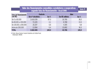 195
Fonte: Banco Central. Anuário Estatístico do Crédito Rural
Elaboração: DIEESE
Tabela 70
Faixa de ﬁnanciamento
(em R$)
Valor dos ﬁnanciamentos concedidos a produtores e cooperativas
segundo faixa de ﬁnanciamento - Brasil 2006
Contrato Valor
Em %Em %
De 0 a 60.000 3.416.039 97,0 16.780 38,3
De 60.001 a 150.000 72.225 2,1 6.789 15,5
De 150.001 a 300.000 20.297 0,6 4.305 9,8
Acima de 300.000 13.994 0,4 15.892 36,3
TOTAL 3.522.555 100,0 43.766 100,0
Em nos
absolutos Em R$ milhões
 