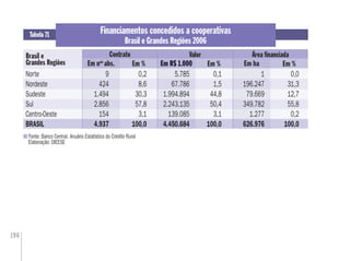 196
Fonte: Banco Central. Anuário Estatístico do Crédito Rural
Elaboração: DIEESE
Tabela 71
Brasil e
Grandes Regiões
Financiamentos concedidos a cooperativas
Brasil e Grandes Regiões 2006
Contrato Valor Área ﬁnanciada
Em % Em %Em % Em R$ 1.000Em R$ 1.000
Norte 9 0,2 5.785 0,1 1 0,0
Nordeste 424 8,6 67.786 1,5 196.247 31,3
Sudeste 1.494 30,3 1.994.894 44,8 79.669 12,7
Sul 2.856 57,8 2.243.135 50,4 349.782 55,8
Centro-Oeste 154 3,1 139.085 3,1 1.277 0,2
BRASIL 4.937 100,0 4.450.684 100,0 626.976 100,0
Em haEm nos
abs.
 