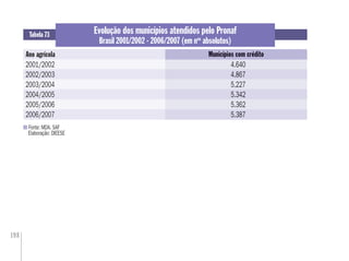 198
Fonte: MDA. SAF
Elaboração: DIEESE
Tabela 73
Ano agrícola
Evolução dos municípios atendidos pelo Pronaf
Brasil 2001/2002 - 2006/2007 (em nos
absolutos)
Municípios com crédito
2001/2002 4.640
2002/2003 4.867
2003/2004 5.227
2004/2005 5.342
2005/2006 5.362
2006/2007 5.387
Municípios com crédito
4.640
4.867
5.227
5.342
5.362
5.387
 