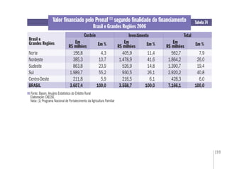 199
Fonte: Bacen. Anuário Estatístico do Crédito Rural
Elaboração: DIEESE
Nota: (1) Programa Nacional de Fortalecimento da Agricultura Familiar
Tabela 74
Brasil e
Grandes Regiões
Valor ﬁnanciado pelo Pronaf (1)
segundo ﬁnalidade do ﬁnanciamento
Brasil e Grandes Regiões 2006
Custeio Investimento Total
Em %
Norte 156,8 4,3 405,9 11,4 562,7 7,9
Nordeste 385,3 10,7 1.478,9 41,6 1.864,2 26,0
Sudeste 863,8 23,9 526,9 14,8 1.390,7 19,4
Sul 1.989,7 55,2 930,5 26,1 2.920,2 40,8
Centro-Oeste 211,8 5,9 216,5 6,1 428,3 6,0
BRASIL 3.607,4 100,0 3.558,7 100,0 7.166,1 100,0
Em
R$ milhões Em %Em
R$ milhões Em %Em
R$ milhões
 