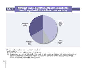 200
Distribuição do valor dos ﬁnanciamentos rurais concedidos pelo
Pronaf (1)
segundo atividade e ﬁnalidade - Brasil 2006 (em %)
Fonte: Banco Central do Brasil. Anuário Estatístico do Crédito Rural
Elaboração: DIEESE
Nota: (1) Programa Nacional de Fortalecimento da Agricultura Familiar
Obs.: De acordo com o art. 1, inciso III, da Resolução nº 2.321, de 9/10/1996, as Instituições Financeiras estão dispensadas do registro das
operações de investimento no Sistema Recor. Os dados de investimentos, portanto, não espelham necessariamente o volume de
recursos concedidos para esta ﬁnalidade, no âmbito do Pronaf
Gráﬁco 60
Custeio
pecuária
8,6
Investimento
agrícola
16,3
Custeio
agrícola
41,7
Investimento
pecuária
33,4
 
