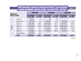 201
Tabela 75
Modalidade e
linha de crédito
Valor ﬁnanciado e número de contratos do Pronaf (1)
por ano-agrícola
segundo modalidade e linha de crédito - Brasil 2004/2005 - 2006/2007
2004/2005 2005/2006 2006/2007
Nº de contratos
(em 1.000)
Grupo A(2)
19.001,1 1,3 3,0 0,0 - -
Grupo A/C (3)
44.797,9 17,4 41.910,4 16,3 30.276,6 12,2
Grupo C (4)
1.054.508,0 556,6 1.040.658,8 510,3 962.097,2 440,0
Grupo D (5)
1.440.840,9 300,3 1.517.519,2 308,1 2.845.614,5 447,2
Grupo E(6)
559.275,7 45,7 700.940,1 56,4 1.583.058,7 114,8
MCR 6.2 (7)
431.986,5 94,3 777.317,9 185,4 10.767,1 0,8
Mini-produtores 238.580,9 66,5 - - - -
TOTAL 3.788.991,1 1.082,1 4.078.349,3 1.076,5 5.431.844,0 1.015,0
Valor ﬁnanciado
(em R$ 1.000)
Custeio
Nº de contratos
(em 1.000)
Valor ﬁnanciado
(em R$ 1.000)
Nº de contratos
(em 1.000)
Valor ﬁnanciado
(em R$ 1.000)
continua
 