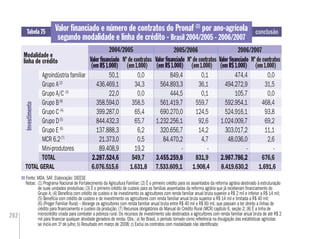 202
Tabela 75
Modalidade e
linha de crédito
Valor ﬁnanciado e número de contratos do Pronaf (1)
por ano-agrícola
segundo modalidade e linha de crédito - Brasil 2004/2005 - 2006/2007
2004/2005 2005/2006 2006/2007
Nº de contratos
(em 1.000)
Valor ﬁnanciado
(em R$ 1.000)
Investimento
Nº de contratos
(em 1.000)
Valor ﬁnanciado
(em R$ 1.000)
Nº de contratos
(em 1.000)
Valor ﬁnanciado
(em R$ 1.000)
Fonte: MDA. SAF. Elaboração: DIEESE
Notas: (1) Programa Nacional de Fortalecimento da Agricultura Familiar; (2) É o primeiro crédito para os assentados da reforma agrária destinado à estruturação
de suas unidades produtivas; (3) É o primeiro crédito de custeio para as famílias assentadas da reforma agrária que já receberam ﬁnanciamento do
Grupo A; (4) Beneﬁcia com crédito de custeio e de investimento os agricultores com renda familiar anual bruta superior a R$ 2 mil e inferior a R$ 14 mil;
(5) Beneﬁcia com crédito de custeio e de investimento os agricultores com renda familiar anual bruta superior a R$ 14 mil e limitada a R$ 40 mil;
(6) (Proger Familiar Rural) – Abrange os agricultores com renda familiar anual bruta entre R$ 40 mil e R$ 60 mil, que passam a ter direito a linhas de
crédito para ﬁnanciamento e custeio da produção; (7) Recursos obrigatórios do Manual do Crédito Rural (MCR) capítulo 6, seção 2; (8) É a linha de
microcrédito criada para combater a pobreza rural. Os recursos de investimento são destinados a agricultores com renda familiar anual bruta de até R$ 2
mil para ﬁnanciar qualquer atividade geradora de renda. Obs.: a) No Brasil, o período tomado como referência na divulgação das estatísticas agrícolas
se inicia em 1º de julho; b) Resultado em março de 2008; c) Exclui os contratos com modalidade não identiﬁcada
conclusão
Agroindústria familiar 50,1 0,0 849,4 0,1 474,4 0,0
Grupo A(2)
436.469,1 34,3 564.893,3 36,1 494.272,9 31,5
Grupo A/C (3)
22,0 0,0 444,5 0,1 105,7 0,0
Grupo B(8)
358.594,0 358,5 561.419,7 559,7 592.954,1 468,4
Grupo C (4)
399.287,0 65,4 690.270,0 124,5 524.916,1 93,8
Grupo D(5)
844.432,3 65,7 1.232.256,1 92,6 1.024.009,7 69,2
Grupo E (6)
137.888,3 6,2 320.656,7 14,2 303.017,2 11,1
MCR 6.2(7)
21.373,0 0,5 84.470,2 4,7 48.036,0 2,6
Mini-produtores 89.408,9 19,2 - - - -
TOTAL 2.287.524,6 549,7 3.455.259,8 831,9 2.987.786,2 676,6
Valor ﬁnanciado
(em R$ 1.000)
50,1
436.469,1
22,0
358.594,0
399.287,0
844.432,3
137.888,3
21.373,0
89.408,9
2.287.524,6
Valor ﬁnanciado
(em R$ 1.000)
849,4
564.893,3
444,5
561.419,7
690.270,0
1.232.256,1
320.656,7
84.470,2
-
3.455.259,8
Valor ﬁnanciado
(em R$ 1.000)
474,4
494.272,9
105,7
592.954,1
524.916,1
1.024.009,7
303.017,2
48.036,0
-
2.987.786,2
TOTAL GERAL 6.076.515,6 1.631,8 7.533.609,1 1.908,4 8.419.630,2 1.691,6
 