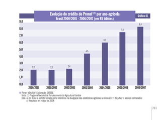 203
0,0
2000/2001 2004/2005 2005/20062002/2003
9,0
5,0
0,0
9,09,0
5,05,0
2003/2004
8,4
Evolução do crédito do Pronaf (1)
por ano-agrícola
Brasil 2000/2001 - 2006/2007 (em R$ bilhões)
Gráﬁco 61
Fonte: MDA.SAF. Elaboração: DIEESE
Nota: (1) Programa Nacional de Fortalecimento da Agricultura Familiar
Obs.:a) No Brasil o período tomado como referência na divulgação das estatísticas agrícolas se inicia em 1º de julho; b) Valores contratados;
c) Resultado em março de 2008
7,0
2,2 2,4
4,5
7,6
1,0
2,0
3,0
6,1
2001/2002
4,0
6,0
2006/2007
2,2
8,0
 