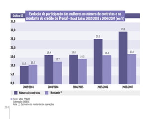 204
Evolução da participação das mulheres no número de contratos e no
montante do crédito do Pronaf - Brasil Safras 2002/2003 a 2006/2007 (em %)
Gráﬁco 62
Fonte: MDA. PPIGRE
Elaboração: DIEESE
Nota: (1) Estimativa do montante das operações
35,0
2006/2007
35,0
25,0
5,0
10,0
20,0
30,0
0,0
15,0
2003/2004 2004/2005
10,5 11,0
16,4
12,7
16,6
14,3
Número de contratos Montante (1)
2002/2003 2005/2006
17,0
29,6
16,3
25,5
 