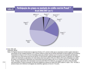 206
Participação dos grupos no montante de crédito rural do Pronaf (1)
Brasil 2006/2007 (em %)
Fonte: MDA. SAF
Elaboração: DIEESE
Notas: (1) Programa Nacional de Fortalecimento da Agricultura Familiar; (2) É o primeiro crédito para os assentados da reforma agrária destinado à
estruturação de suas unidades produtivas; (3) É o primeiro crédito de custeio para as famílias assentadas da reforma agrária que já receberam
ﬁnanciamento do Grupo A; (4) É a linha de microcrédito criada para combater a pobreza rural. Os recursos de investimento são destinados
a agricultores com renda familiar anual bruta de até R$ 2 mil para ﬁnanciar qualquer atividade geradora de renda; (5) Beneﬁcia com crédito de
custeio e de investimento os agricultores com renda familiar anual bruta superior a R$ 2 mil e inferior a R$ 14 mil; (6) Beneﬁcia com crédito
de custeio e de investimento os agricultores com renda familiar anual bruta superior a R$ 14 mil e limitada a R$ 40 mil; (7) (Proger Familiar
Rural) – Abrange os agricultores com renda familiar anual bruta entre R$ 40 mil e R$ 60 mil, que passam a ter direito a linhas de crédito
para ﬁnanciamento e custeio da produção; (8) Recursos obrigatórios do Manual do Crédito Rural (MCR) capítulo 6, seção 2. Obs.: No Brasil, o
período tomado como referência na divulgação das estatísticas agrícolas se inicia em 1º de julho.
Gráﬁco 63
Grupo B(4)
7,0
Grupo D (6)
46,0
Grupo C (5)
17,7
Grupo E(7)
22,4
Grupo A (2)
5,9
MCR 6.2 (8)
0,7
Grupo A/C (3)
0,4
 