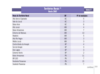 209
Tabela 77
Nome do Território RuralNome do Território Rural
Territórios Rurais (1)
Norte 2007
Nº de municípiosUF
Alto Acre e Capixaba AC 5
Vale do Juruá AC 3
Baixo Acre AC 6
Alto Juruá AM 4
Baixo Amazonas AM 7
Entorno de Manaus AM 13
Madeira AM 5
Alto Rio Negro AM 3
Médio Juruá AM 3
Centro-Oeste do Amapá AP 4
Sul do Amapá AP 3
Dos Lagos AP 3
Extremo Norte AP 2
Baixo Amazonas PA 11
BR 163 PA 7
Nordeste Paraense PA 15
Sudeste Paraense PA 7
UF
AC
AC
AC
AM
AM
AM
AM
AM
AM
AP
AP
AP
AP
PA
PA
PA
PA
continua
 