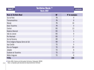 210
Fonte: MDA. Sistema de Informações Territoriais. Elaboração: DIEESE
Nota: (1) Apoiados pela Secretaria de Desenvolvimento Territorial
Tabela 77
Nome do Território RuralNome do Território Rural
Territórios Rurais (1)
Norte 2007
Nº de municípiosUF
Sul do Pará PA 9
Transamazônica PA 8
Marajó PA 16
Baixo Tocantins PA 9
Central RO 13
Madeira Mamoré RO 5
Vale do Jamari RO 9
Rio Machado RO 7
Sul de Roraima RR 4
Terra Indígena Raposa Serra do Sol RR 4
Apa Cantão TO 9
Bico do Papagaio TO 25
Jalapão TO 8
Sudeste do Tocantins TO 13
Médio Araguaia TO 8
TOTAL 248
UF
PA
PA
PA
PA
RO
RO
RO
RO
RR
RR
TO
TO
TO
TO
TO
conclusão
 