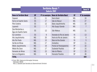 213
Tabela 79
Nome do Território RuralNome do Território Rural
Territórios Rurais (1)
Sudeste 2007
Nº de municípiosUFUF Nome do Território Rural Nº de municípiosUFNome do Território Rural Nº de municípios
Caparaó ES 11 Serra Geral MG 16
Norte do Espírito Santo ES 17 Vale do Mucuri MG 27
Pólo Colatina ES 12 Baixo Jequitinhonha MG 16
Juparanã ES 7 Alto Suaçuí Grande MG 7
Das Montanhas e
Água do Espírito Santo
ES 12 São Mateus MG 11
Sul Litorâneo ES 8 Noroeste do Rio de Janeiro RJ 13
Alto Jequitinhonha MG 20 Norte do Rio de Janeiro RJ 9
Alto Rio Pardo MG 15 Baía de Ilha Grande RJ 5
Sertão de Minas MG 17 Andradina SP 11
Médio Jequitinhonha MG 19 Pontal do Paranapanema SP 32
Médio Rio Doce MG 17 Sudoeste Paulista SP 15
Noroeste de Minas MG 22 Vale do Ribeira SP 25
Serra do Brigadeiro MG 9 Noroeste Paulista SP 36
TOTAL 409
Fonte: MDA. Sistema de Informações Territoriais
Elaboração: DIEESE
Nota: (1) Apoiados pela Secretaria de Desenvolvimento Territorial
 