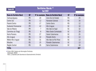 214
Tabela 80
Nome do Território RuralNome do Território Rural
Territórios Rurais (1)
Sul 2007
Nº de municípiosUFUF Nome do Território Rural Nº de municípiosUFNome do Território Rural Nº de municípios
Cantuquiriguaçu PR 20 Zona Sul do Estado RS 25
Centro Sul PR 12 Noroeste Colonial RS 34
Paraná Centro PR 17 Centro Serra RS 12
Sudoeste Paranaense PR 42 Alto Uruguai SC 16
Vale do Ribeira PR 7 Alto Vale do Itajaí SC 32
Caminhos do Tibagi PR 8 Meio Oeste Contestado SC 29
Norte Pioneiro PR 27 Oeste Catarinense SC 25
Alto Uruguai RS 32 Planalto Norte SC 14
Médio Alto Uruguai RS 31 Alto Vale do Rio Peixe SC 13
Missões RS 25 Planalto Catarinense SC 13
Região Central RS 35 Serra Catarinense SC 18
TOTAL 487
Fonte: MDA. Sistema de Informações Territoriais
Elaboração: DIEESE
Nota: (1) Apoiados pela Secretaria de Desenvolvimento Territorial
 