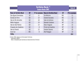 215
Tabela 81
Nome do Território RuralNome do Território Rural
Territórios Rurais (1)
Centro-Oeste 2007
Nº de municípiosUFUF Nome do Território Rural Nº de municípiosUFNome do Território Rural Nº de municípios
Das Águas Emendadas DF 11 Da Reforma MS 11
Estrada de Ferro GO 14 Grande Dourados MS 12
Vale do Rio Vermelho GO 16 Vale do Ivinhema MS 10
Médio Araguaia GO 19 Baixada Cuiabana MT 13
Vale de São Patricio GO 14 Baixo Araguaia MT 15
Chapada dos Veadeiros GO 8 Portal da Amazônia MT 16
Vale do Paranã GO 12 Grande Cáceres MT 20
Cone Sul MS 8 Alto Paraguai MT 14
TOTAL 213
Fonte: MDA. Sistema de Informações Territoriais
Elaboração: DIEESE
Nota: (1) Apoiados pela Secretaria de Desenvolvimento Territorial
 