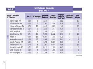 216
Tabela 82
Região e Territórios
da Cidadania
Territórios da Cidadania
Brasil 2008 (1)
Nº MunicípiosIDH -T Famílias
Assentadas
Agricultores
Familiares
Comunidades
Quilombolas
Proporção
população
rural / total
continua
Terras
IndígenasIDH -T Agricultores
Familiares
gg Proporção
população
p çç
rural / total
p p çp ç Terras
Indígenas
Alto Rio Negro - AM 0,62 3 2.540 37 62,1 - 11
Baixo Amazonas - AM 0,68 7 7.303 2.428 44,8 - 4
Entorno de Manaus - AM 0,76 13 15.161 8.455 9,8 - 32
Alto Acre e Capixaba - AC 0,67 5 3.441 4.553 46,4 - 3
Sul do Amapá - AP 0,70 3 266 3.132 19,2 - 2
Baixo Amazonas - PA 0,71 11 22.281 36.580 42,5 19 18
Marajó - PA 0,63 16 24.597 4.618 61,2 17 1
Nordeste Paraense - PA 0,65 15 15.906 13.318 53,1 14 3
Sudeste Paraense - PA 0,69 7 6.785 20.823 33,6 - 3
Transamazônica - PA 0,70 8 13.267 22.554 52,9 - 15
Central (Ji-Paraná) - RO 0,72 13 20.119 7.076 43,7 - 2
Sul de Roraima - RR 0,69 4 1.915 6.235 50,8 - 3
Bico do Papagaio - TO 0,62 25 7.406 5.644 36,3 - 1
Norte
 