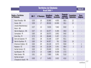 217
Tabela 82
Região e Territórios
da Cidadania
Territórios da Cidadania
Brasil 2008 (1)
Nº MunicípiosIDH -T Famílias
Assentadas
Agricultores
Familiares
Comunidades
Quilombolas
Proporção
população
rural / total
continua
Terras
Indígenas
Nordeste
Baixo Parnaíba - MA 0,55 16 33.580 4.693 58,5 12 -
Cocais - MA 0,59 17 39.516 10.906 33,1 10 -
Lençóis Maranhenses/
Munin - MA
0,57 12 9.616 7.842 64,8 1 -
Vale do Itapecuru - MA 0,57 10 16.477 6.369 49,9 31 -
Carnaubais - PI 0,60 18 16.573 2.852 54,6 2 -
Entre Rios - PI 0,72 28 26.646 5.297 17,1 1 -
Serra da Capivara - PI 0,61 18 15.149 1.937 63,1 - -
Vale do Guaribas - PI 0,60 34 34.557 781 55,8 19 -
Inhamuns Crateús - CE 0,64 20 44.116 3.573 50,8 7 1
Itapipoca - CE 0,63 18 22.229 3.301 49,4 2 2
Sertão Central - CE 0,63 12 23.045 2.033 51,1 - -
Açu-Mossoró - RN 0,70 14 4.999 6.436 17,5 - -
Mato Grande - RN 0,61 15 7.800 5.081 51,8 1 -
Sertão do Apodi
(Chapada do Apodi) - RN
0,63 17 9.453 2.822 41,6 1 -
Proporção
população
p çç
rural / total
p p çp ç
58,5
33,1
64,8
49,9
54,6
17,1
63,1
55,8
50,8
49,4
51,1
17,5
51,8
41,6
Agricultores
Familiares
gg
33.580
39.516
9.616
16.477
16.573
26.646
15.149
34.557
44.116
22.229
23.045
4.999
7.800
9.453
IDH -T
0,55
0,59
0,57
0,57
0,60
0,72
0,61
0,60
0,64
0,63
0,63
0,70
0,61
0,63
Terras
Indígenas
-
-
-
-
-
-
-
-
1
2
-
-
-
-
 
