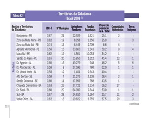 218
Tabela 82
Região e Territórios
da Cidadania
Territórios da Cidadania
Brasil 2008 (1)
Nº MunicípiosIDH -T Famílias
Assentadas
Agricultores
Familiares
Comunidades
Quilombolas
Proporção
população
rural / total
continua
Terras
Indígenas
Nordeste
Agricultores
Familiares
gg Proporção
população
p çç
rural / total
p p çp ç Terras
IndígenasIDH -T
Borborema - PB 0,67 21 22.929 1.521 25,1 2 -
Zona da Mata Norte - PB 0,62 19 8.258 2.356 25,9 - 3
Zona da Mata Sul - PB 0,74 13 6.449 2.709 6,8 4 -
Agreste Meridional - PE 0,56 16 33.863 2.343 59,2 9 4
Mata Sul - PE 0,62 19 4.951 10.053 34,2 1 -
Sertão do Pajeú - PE 0,65 20 35.850 1.612 45,4 12 1
Do Agreste - AL 0,60 16 49.279 948 48,2 5 6
Do Alto Sertão - AL 0,58 8 17.596 780 62,0 1 1
Do Litoral Norte - AL 0,58 12 1.404 2.643 40,4 - -
Alto Sertão - SE 0,58 7 11.275 3.138 58,4 2 1
Sertão Ocidental - SE 0,60 11 17.959 788 43,5 1 -
Chapada Diamantina - BA 0,63 23 37.722 3.534 58,2 27 -
Do Sisal - BA 0,60 20 64.350 2.344 63,0 1 1
Sul - BA 0,67 29 14.610 2.564 25,7 11 2
Velho Chico - BA 0,62 16 29.822 8.759 57,5 20 3
 