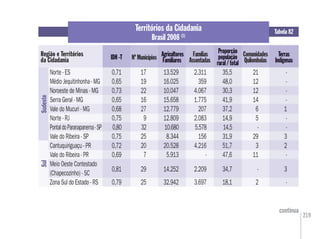 219
Tabela 82
Região e Territórios
da Cidadania
Territórios da Cidadania
Brasil 2008 (1)
Nº MunicípiosIDH -T Famílias
Assentadas
Agricultores
Familiares
Comunidades
Quilombolas
Proporção
população
rural / total
continua
Terras
Indígenas
Sudeste
Agricultores
Familiares
gg Proporção
população
p çç
rural / total
p p çp ç Terras
IndígenasIDH -T
Norte - ES 0,71 17 13.529 2.311 35,5 21 -
Médio Jequitinhonha - MG 0,65 19 16.025 359 48,0 12 -
Noroeste de Minas - MG 0,73 22 10.047 4.067 30,3 12 -
Serra Geral - MG 0,65 16 15.658 1.775 41,9 14 -
Vale do Mucuri - MG 0,68 27 12.779 207 37,2 6 1
Norte - RJ 0,75 9 12.809 2.083 14,9 5 -
PontaldoParanapanema-SP 0,80 32 10.680 5.578 14,5 - -
Vale do Ribeira - SP 0,75 25 8.344 156 31,9 29 3
Cantuquiriguaçu - PR 0,72 20 20.528 4.216 51,7 3 2
Vale do Ribeira - PR 0,69 7 5.913 - 47,6 11 -
Meio Oeste Contestado
(Chapecozinho) - SC
0,81 29 14.252 2.209 34,7 - 3
Zona Sul do Estado - RS 0,79 25 32.942 3.697 18,1 2 -
SulSudeste
 