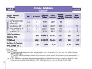 220
Tabela 82
Região e Territórios
da Cidadania
Territórios da Cidadania
Brasil 2008 (1)
Nº MunicípiosIDH -T Famílias
Assentadas
Agricultores
Familiares
Comunidades
Quilombolas
Proporção
população
rural / total
Terras
Indígenas
Centro-Oeste
Das Águas Emendadas
- DF/GO/MG(2)
0,83 11 5.356 4.057 6,0 - -
Baixo Araguaia - MT 0,71 15 4.439 14.457 49,6 - 10
Portal da Amazônia - MT 0,74 16 15.967 16.980 37,6 - 6
Da Reforma - MS 0,75 11 4.338 8.812 27,7 3 6
Agricultores
Familiares
gg
5.356
4.439
15.967
4.338
Proporção
população
p çç
rural / total
p p çp ç
6,0
49,6
37,6
27,7
Terras
Indígenas
-
10
6
6
IDH -T
0,83
0,71
0,74
0,75
TOTAL Territórios da
Cidadania 2008
- 958 1.018.872 319.451 32,2 350 149
TOTAL Brasil - 5.562 4.139.357 785.300 16,7 946 595
Territórios da Cidadania
2008/BRASIL (em %)
- 17,22 24,61 40,68 - 37,00 25,04
conclusão
Fonte: Nead
Elaboração: DIEESE
Notas:(1) Informações do Censo Demográﬁco 2000, Censo Agropecuário 1995/1996, MDA/SDT 2002, Incra/Sipra 2007, Fundação Palmares
2007, Funai/DAF 2005
(2) O Território de Águas Emendadas é composto por sete municípios do estado de Goiás, três municípios do estado de Minas Gerais e o
Distrito Federal
Obs.: O “total” das variáveis Comunidades Quilombolas e Terras Indígenas não corresponde ao somatório dos valores nas respectivas colunas,
uma vez que uma mesma Comunidade Quilombola ou Terra Indígena pode estar em mais de um Município/Território/Região
 