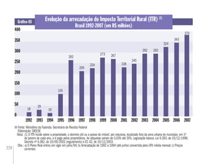 226
Evolução da arrecadação do Imposto Territorial Rural (ITR) (1)
Brasil 1992-2007 (em R$ milhões)
Gráﬁco 65
Fonte: Ministério da Fazenda. Secretaria de Receita Federal
Elaboração: DIEESE
Nota: (1) O ITR incide sobre a propriedade, o domínio útil ou a posse do imóvel, por natureza, localizado fora da zona urbana do município, em 1º
de janeiro de cada ano, e é pago pelos proprietários. As alíquotas variam de 0,03% até 20%. Legislação básica: Lei 9.393, de 19/12/1996;
Decreto nº 4.382, de 19/09/2002 (regulamento) e EC 42, de 19/12/2003
Obs.: a) O Plano Real entrou em vigor em julho/94; b) Arrecadação de 1992 a 1994 (até junho) convertida pela URV média mensal; c) Preços
correntes
0
400
1998
50
2003 2007
100
18
150
250
200
300
1999 2000 2001 2002 2004 2005 2006
350
379
343
324
292292
245
228
267273
224
209
262
105
16
29
199719961995199419931992
 