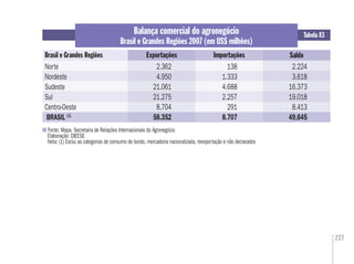 227
Fonte: Mapa. Secretaria de Relações Internacionais do Agronegócio
Elaboração: DIEESE
Nota: (1) Exclui as categorias de consumo de bordo, mercadoria nacionalizada, reexportação e não declarados
Tabela 83
Brasil e Grandes Regiões
Balança comercial do agronegócio
Brasil e Grandes Regiões 2007 (em US$ milhões)
Norte 2.362 138 2.224
Nordeste 4.950 1.333 3.618
Sudeste 21.061 4.688 16.373
Sul 21.275 2.257 19.018
Centro-Oeste 8.704 291 8.413
BRASIL (1)
58.352 8.707 49.645
SaldoExportações Importações
 