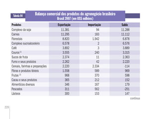 228
Tabela 84
Produtos
Balança comercial dos produtos do agronegócio brasileiro
Brasil 2007 (em US$ milhões)
Importação
Complexo da soja 11.381 94 11.288
Carnes 11.295 183 11.112
Florestais 8.820 1.942 6.878
Complexo sucroalcooleiro 6.578 2 6.576
Café 3.892 3 3.889
Couros(1)
3.555 240 3.315
Sucos de fruta 2.374 11 2.363
Fumo e seus produtos 2.262 42 2.220
Cereais, farinhas e preparações 2.220 2.334 -114
Fibras e produtos têxteis 1.558 589 969
Frutas (2)
968 370 598
Cacau e seus produtos 365 212 152
Alimentícios diversos 346 167 179
Pescados 311 562 -251
Lácteos 300 153 147
11.381
11.295
8.820
6.578
3.892
3.555
2.374
2.262
2.220
1.558
968
365
346
311
300
Exportação
11.288
11.112
6.878
6.576
3.889
3.315
2.363
2.220
-114
969
598
152
179
-251
147
Saldo
continua
 