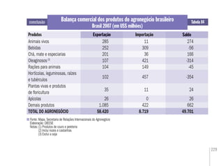 229
Fonte: Mapa. Secretaria de Relações Internacionais do Agronegócio
Elaboração: DIEESE
Notas:(1) Produtos de couro e peleteria
(2) Inclui nozes e castanhas
(3) Exclui a soja
conclusão Tabela 84
Produtos
Balança comercial dos produtos do agronegócio brasileiro
Brasil 2007 (em US$ milhões)
Importação SaldoExportaçãoExportação Saldo
Animais vivos 285 11 274
Bebidas 252 309 -56
Chá, mate e especiarias 201 36 166
Oleaginosos(3)
107 421 -314
Rações para animais 104 149 -45
Hortícolas, leguminosas, raízes
e tubérculos
102 457 -354
Plantas vivas e produtos
de ﬂoricultura
35 11 24
Apícolas 26 0 26
Demais produtos 1.085 422 662
TOTAL DO AGRONEGÓCIO 58.420 8.719 49.701
 