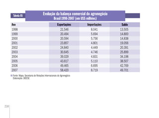 230
Fonte: Mapa. Secretaria de Relações Internacionais do Agronegócio
Elaboração: DIEESE
Tabela 85
Ano
Evolução da balança comercial do agronegócio
Brasil 1998-2007 (em US$ milhões)
Importações SaldoExportações SaldoExportações
1998 21.546 8.041 13.505
1999 20.494 5.694 14.800
2000 20.594 5.756 14.838
2001 23.857 4.801 19.056
2002 24.840 4.449 20.391
2003 30.645 4.746 25.899
2004 39.029 4.831 34.198
2005 43.617 5.110 38.507
2006 49.465 6.695 42.769
2007 58.420 8.719 49.701
 