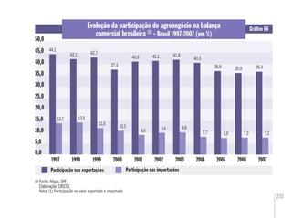 231
Evolução da participação do agronegócio na balança
comercial brasileira (1)
- Brasil 1997-2007 (em %)
Gráﬁco 66
Fonte: Mapa. SRI
Elaboração: DIEESE
Nota: (1) Participação no valor exportado e importado
35,035,035,0
25,0
5,0
10,0
20,0
30,0
0,0
15,0 13,7
Participação nas exportações Participação nas importações
1997 1998 1999 2000 2001 2002 2003 2004 2005 2006 2007
44,1
42,1 42,7
37,4
40,9 41,1 41,8
40,3
36,8 35,9 36,4
13,9
11,5
10,3
8,6 9,4 9,8
7,7 6,9 7,3 7,2
40,0
45,0
50,0
 