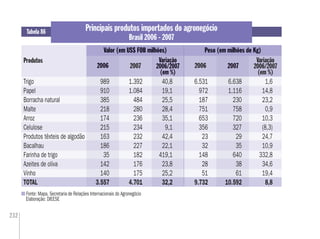 232
Fonte: Mapa. Secretaria de Relações Internacionais do Agronegócio
Elaboração: DIEESE
Tabela 86
Produtos
Principais produtos importados do agronegócio
Brasil 2006 - 2007
Peso (em milhões de Kg)Valor (em US$ FOB milhões)
2006 2007
Variação
2006/2007
(em %)
2006 2007
Variação
2006/2007
(em %)
2006
Variação
2006/2007
çç
(em %)
2007
Trigo 989 1.392 40,8 6.531 6.638 1,6
Papel 910 1.084 19,1 972 1.116 14,8
Borracha natural 385 484 25,5 187 230 23,2
Malte 218 280 28,4 751 758 0,9
Arroz 174 236 35,1 653 720 10,3
Celulose 215 234 9,1 356 327 (8,3)
Produtos têxteis de algodão 163 232 42,4 23 29 24,7
Bacalhau 186 227 22,1 32 35 10,9
Farinha de trigo 35 182 419,1 148 640 332,8
Azeites de oliva 142 176 23,8 28 38 34,6
Vinho 140 175 25,2 51 61 19,4
TOTAL 3.557 4.701 32,2 9.732 10.592 8,8
Peso (em milhões de Kg)Valor (em US$ FOB milhões)
 