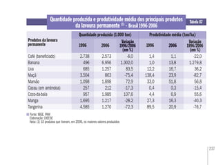 237
Fonte: IBGE. PAM
Elaboração: DIEESE
Nota: (1) 10 produtos que tiveram, em 2006, os maiores valores produzidos
Tabela 87
Produtos da lavoura
permanente
Quantidade produzida e produtividade média dos principais produtos
da lavoura permanente (1)
- Brasil 1996-2006
2006
Variação
1996/2006
(em %)
1996 2006
Variação
1996/2006
(em %)
Variação
1996/2006
çç
(em %)
2006
Café (beneﬁciado) 2.738 2.573 -6,0 1,4 1,1 -22,0
Banana 496 6.956 1.302,0 1,0 13,8 1.279,8
Uva 685 1.257 83,5 12,2 16,7 36,2
Maçã 3.504 863 -75,4 138,4 23,9 -82,7
Mamão 1.098 1.898 72,9 33,0 51,8 56,8
Cacau (em amêndoa) 257 212 -17,3 0,4 0,3 -15,4
Coco-da-baía 957 1.985 107,6 4,4 6,9 55,6
Manga 1.695 1.217 -28,2 27,3 16,3 -40,3
Tangerina 4.585 1.270 -72,3 89,5 20,9 -76,7
Quantidade produzida (1.000 ton) Produtividade média (ton/ha)
1996
 