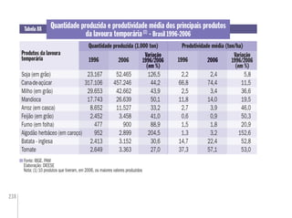 238
Fonte: IBGE. PAM
Elaboração: DIEESE
Nota: (1) 10 produtos que tiveram, em 2006, os maiores valores produzidos
Tabela 88
Produtos da lavoura
temporária
Quantidade produzida e produtividade média dos principais produtos
da lavoura temporária(1)
- Brasil 1996-2006
2006
Variação
1996/2006
(em %)
1996 2006
Variação
1996/2006
(em %)
Variação
1996/2006
çç
(em %)
2006
Soja (em grão) 23.167 52.465 126,5 2,2 2,4 5,8
Cana-de-açúcar 317.106 457.246 44,2 66,8 74,4 11,5
Milho (em grão) 29.653 42.662 43,9 2,5 3,4 36,6
Mandioca 17.743 26.639 50,1 11,8 14,0 19,5
Arroz (em casca) 8.652 11.527 33,2 2,7 3,9 46,0
Feijão (em grão) 2.452 3.458 41,0 0,6 0,9 50,3
Fumo (em folha) 477 900 88,9 1,5 1,8 20,9
Algodão herbáceo (em caroço) 952 2.899 204,5 1,3 3,2 152,6
Batata - inglesa 2.413 3.152 30,6 14,7 22,4 52,8
Tomate 2.649 3.363 27,0 37,3 57,1 53,0
Quantidade produzida (1.000 ton) Produtividade média (ton/ha)
1996
 