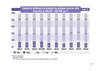 239
Evolução da distribuição da produção dos principais grãos por safra
Brasil safras de 1996/1997 - 2005/2006 (em %)
Gráﬁco 68
Fonte: Conab. Safras
Elaboração: DIEESE
Obs.: A safra corresponde à soma da produção dos grãos considerados, em toneladas
20,0
40,0
60,0
80,0
100,0
0,0
2004/052003/04
Arroz Feijão Trigo Soja Milho
2002/032001/022000/011999/20001998/991997/981996/97
12,4
3,8
3,1
34,1
46,6
11,4
3,0
2,9
42,1
40,6
14,5
3,6
3,0
38,4
40,5
14,2
3,9
2,1
40,3
39,5
10,7
2,7
3,3
39,7
43,6
11,3
3,2
3,1
44,7
37,6
8,7
2,7
4,9
43,8
39,9
11,3
2,6
5,2
43,8
37,1
12,1
2,8
5,3
32,0
47,8
2005/06
10,0
46,8
36,1
3,2
4,1
 