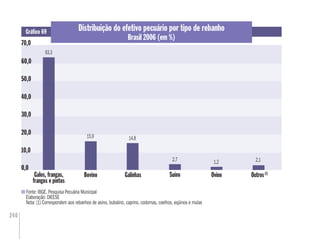 240
0,0
Bovino Galinhas Outros(1)
Galos, frangas,
frangos e pintos
Suíno
70,0
50,0
0,0
70,070,0
50,0,
Ovino
63,3
Distribuição do efetivo pecuário por tipo de rebanho
Brasil 2006 (em %)
Gráﬁco 69
Fonte: IBGE. Pesquisa Pecuária Municipal
Elaboração: DIEESE
Nota: (1) Correspondem aos rebanhos de asino, bubalino, caprino, codornas, coelhos, eqüinos e mulas
15,9 14,8
2,7 1,2 2,1
10,0
20,0
30,0
40,0
60,0
 
