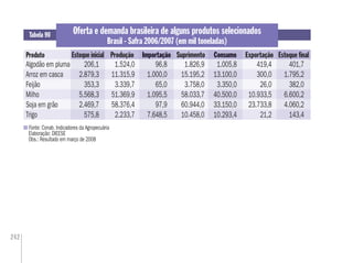 242
Fonte: Conab. Indicadores da Agropecuária
Elaboração: DIEESE
Obs.: Resultado em março de 2008
Tabela 90
Produto
Oferta e demanda brasileira de alguns produtos selecionados
Brasil - Safra 2006/2007 (em mil toneladas)
ConsumoProdução Importação Suprimento ExportaçãoImportação Consumo
Algodão em pluma 206,1 1.524,0 96,8 1.826,9 1.005,8 419,4 401,7
Arroz em casca 2.879,3 11.315,9 1.000,0 15.195,2 13.100,0 300,0 1.795,2
Feijão 353,3 3.339,7 65,0 3.758,0 3.350,0 26,0 382,0
Milho 5.568,3 51.369,9 1.095,5 58.033,7 40.500,0 10.933,5 6.600,2
Soja em grão 2.469,7 58.376,4 97,9 60.944,0 33.150,0 23.733,8 4.060,2
Trigo 575,8 2.233,7 7.648,5 10.458,0 10.293,4 21,2 143,4
Estoque inicial Estoque ﬁnal
 
